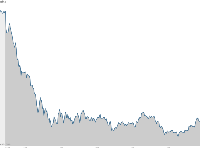 Nasdaq stock chart tech tumble