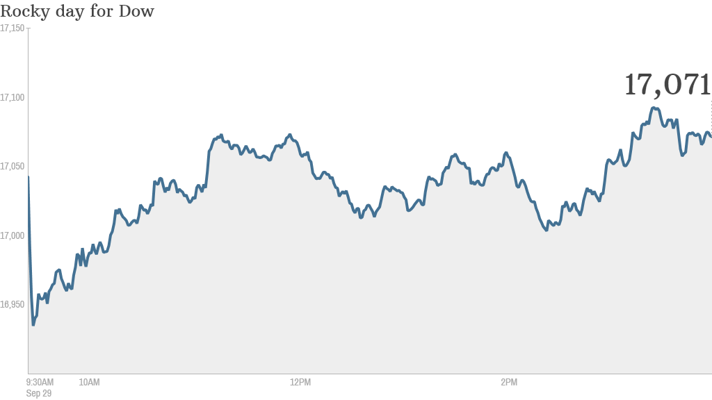 Dow close monday