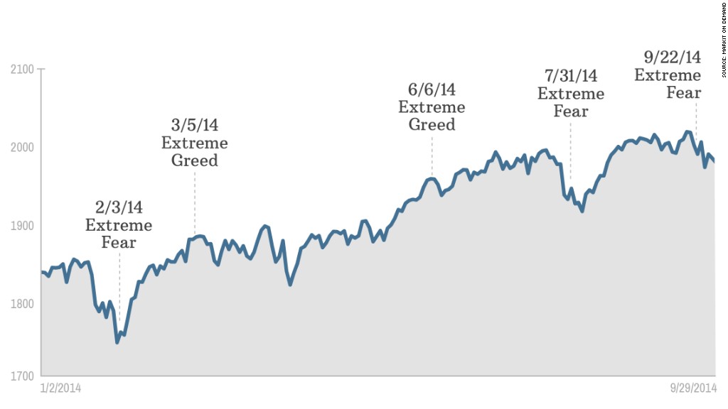 chart sp500 fear greed