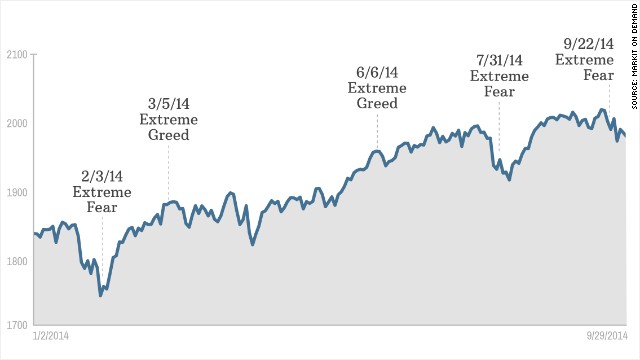 Fear And Greed Index Chart