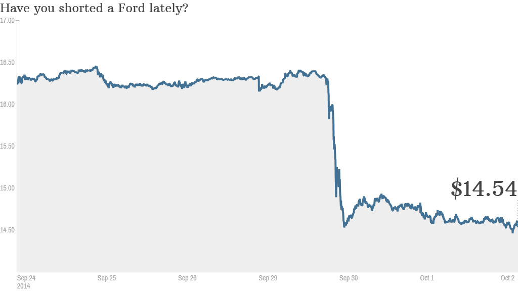 ford stock