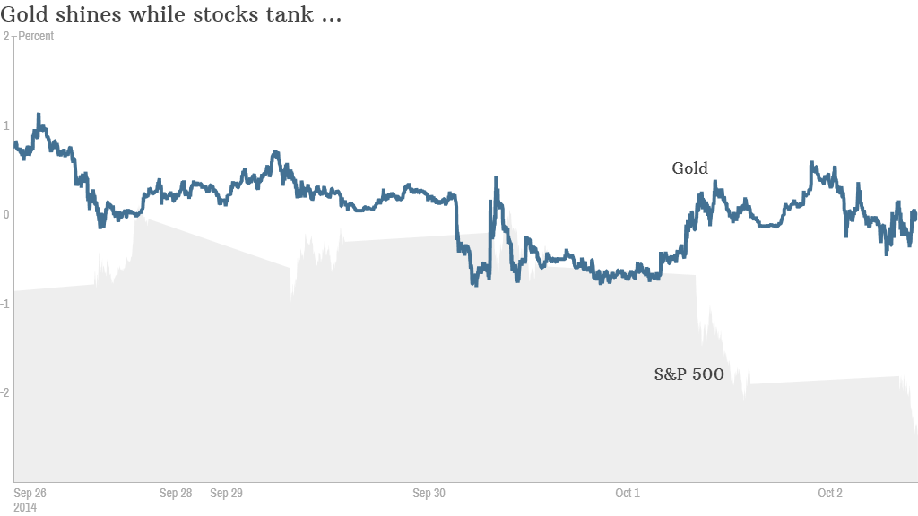 goldvsstocks