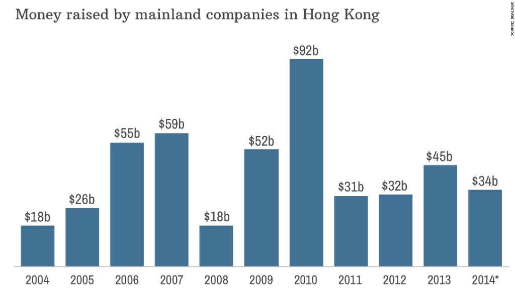 chart hong kong companies