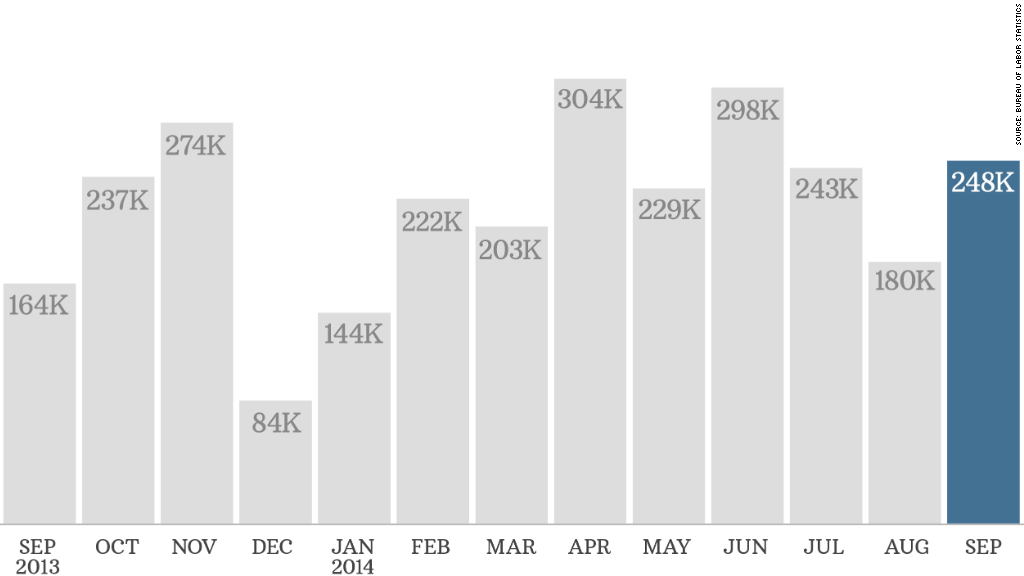 chart jobs 100314