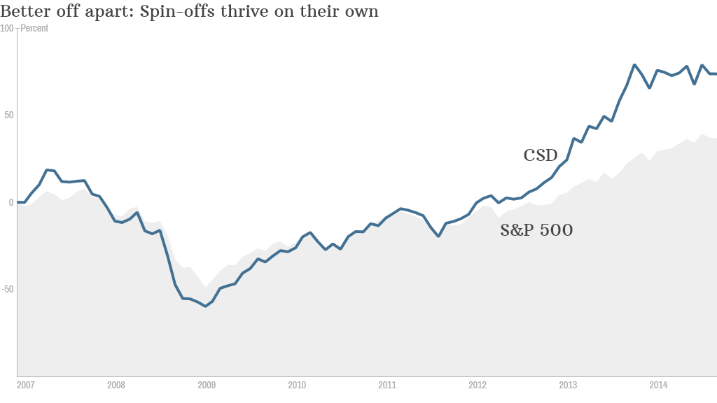 spinoffs stocks