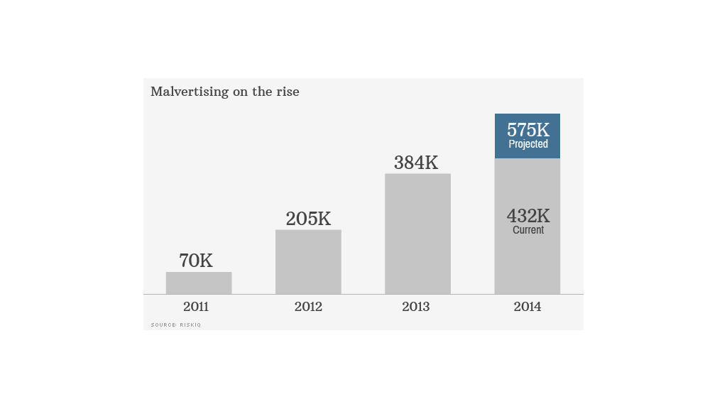 malicious ads chart