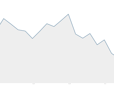 crude oil stock chart October