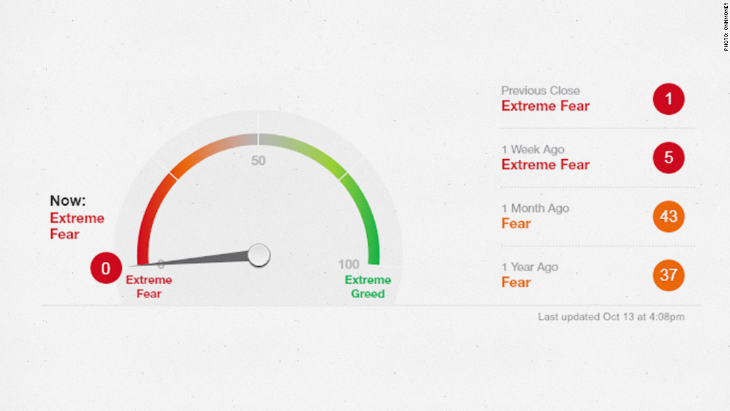 CNNMoney market gauge shows Extreme Fear