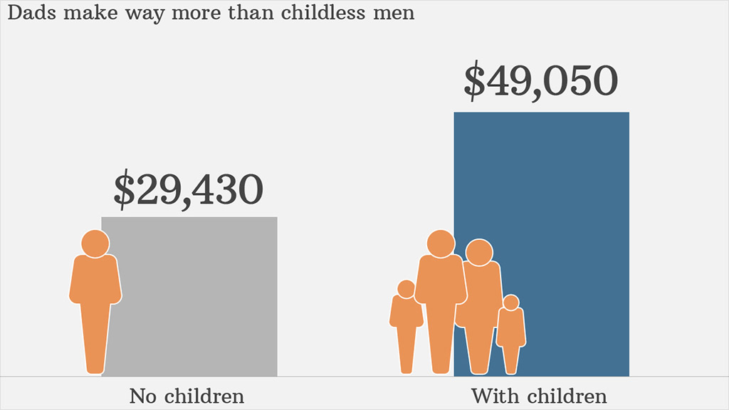 median income dads children