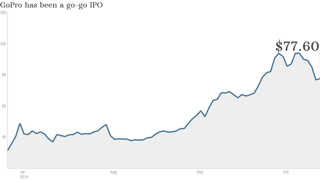 gopro stock