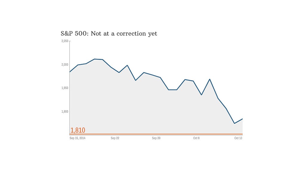 chart sp500 correction