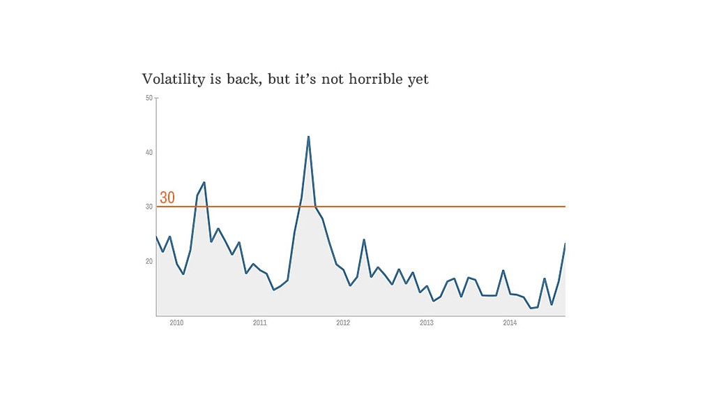 chart market vix volatility