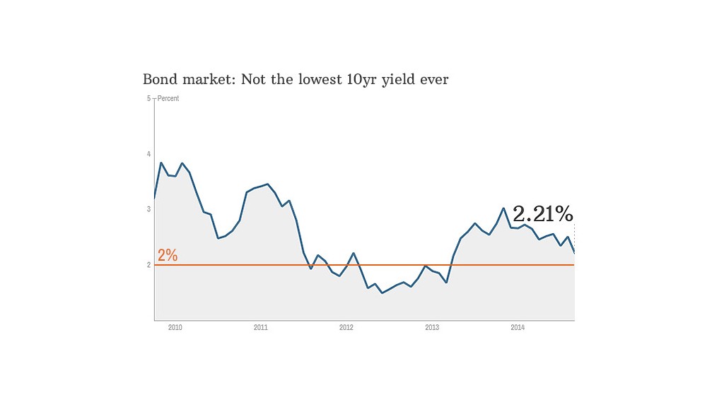 chart bond market