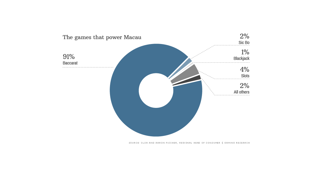 hk macau revenue