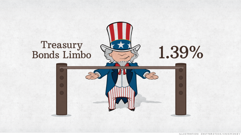 treasury bonds limbo