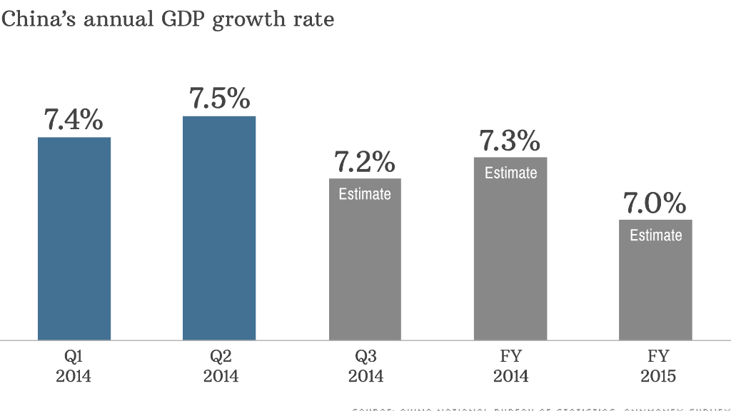 china gdp oct