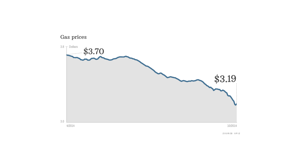 cheap gas prices chart