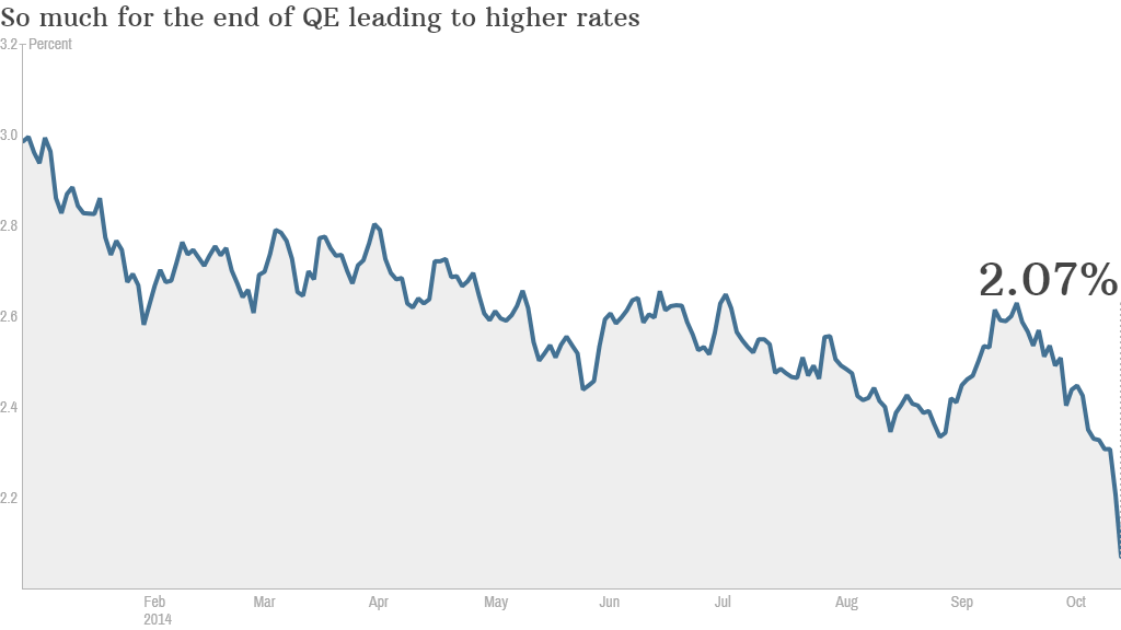 bond yields