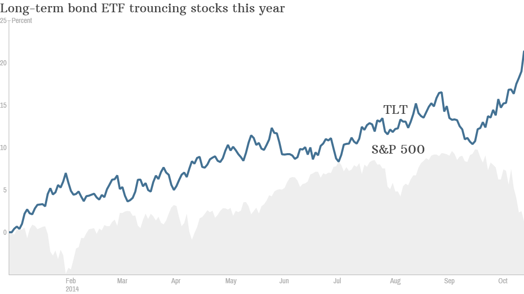 bonds stocks