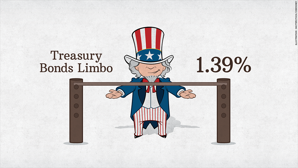 treasury bonds limbo