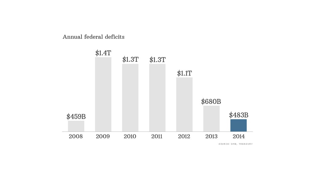 federal deficits