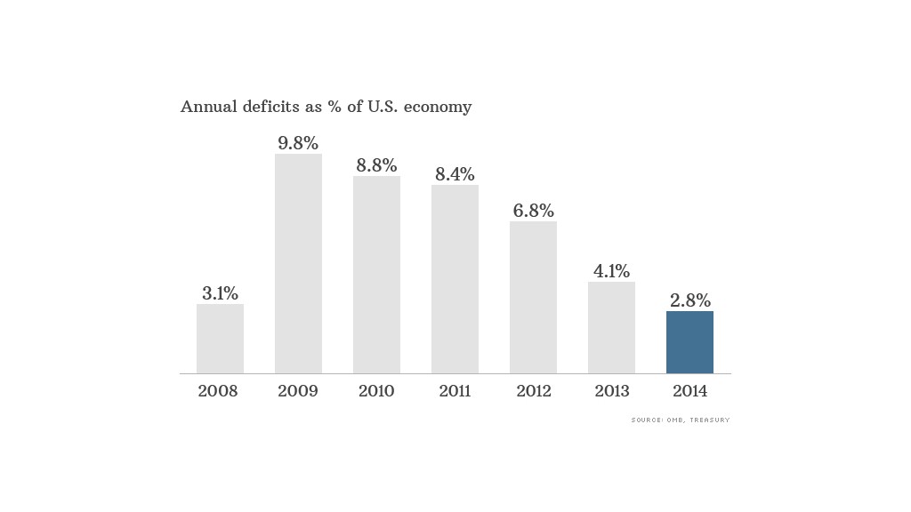 economy deficits percentage