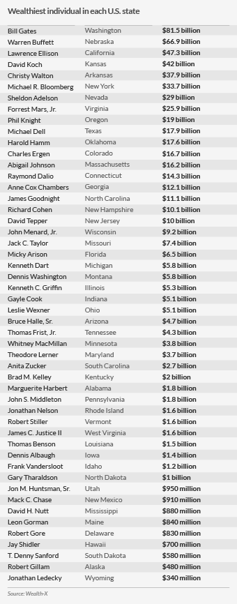 The richest person in all 50 states