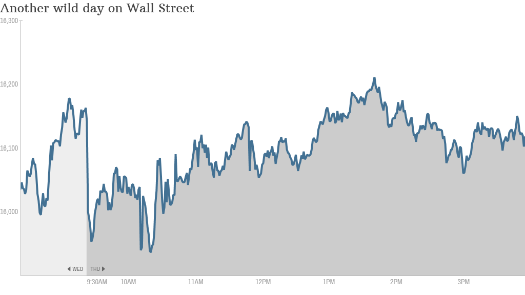 Dow 4PM chart