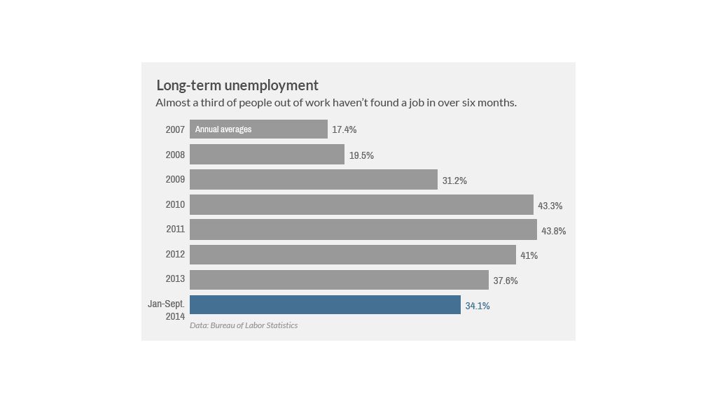 employment low point 2