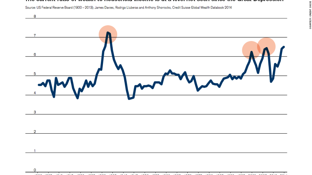 wealth to income chart