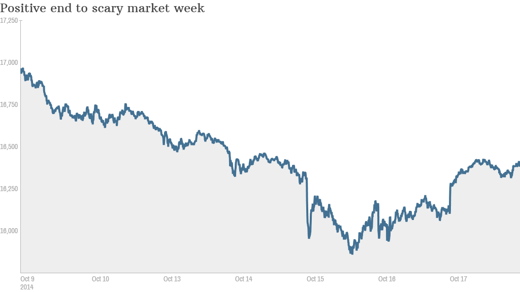 Dow chart end week 2