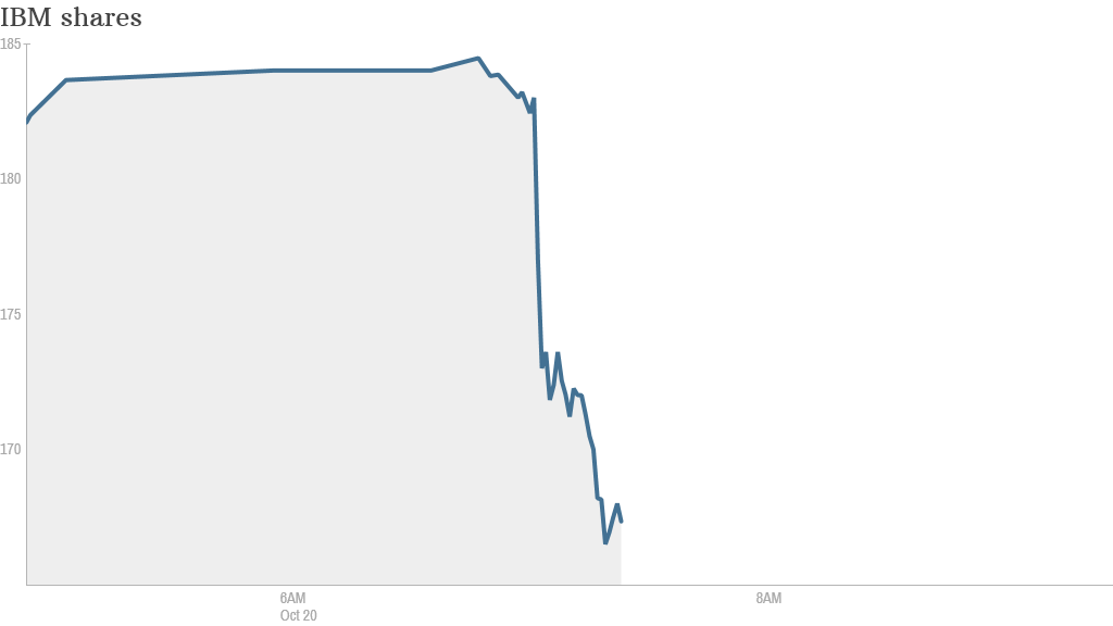 ibm shares