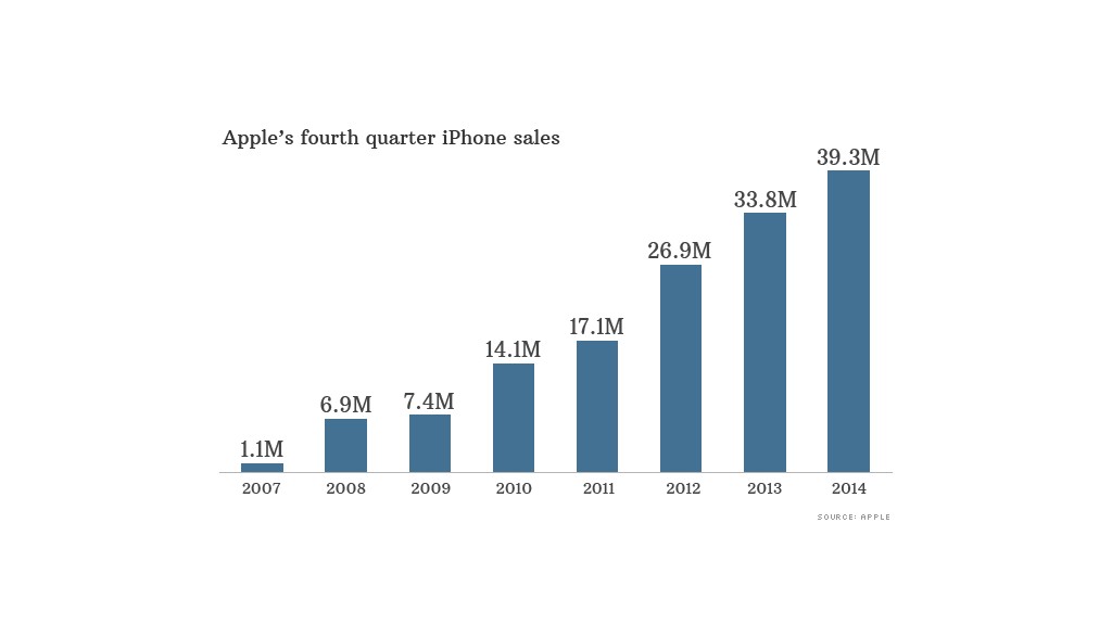 iphone sales