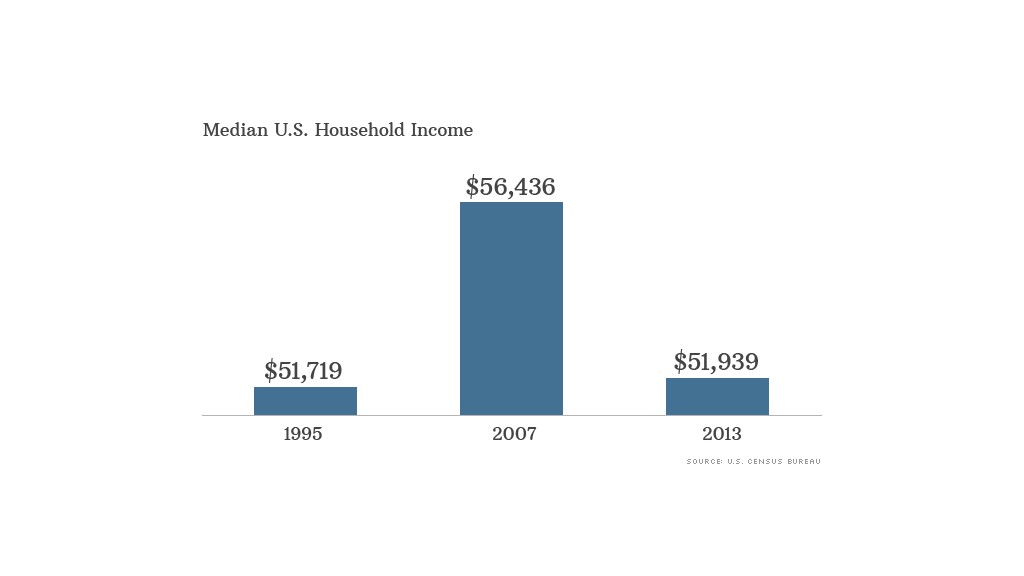 median household income