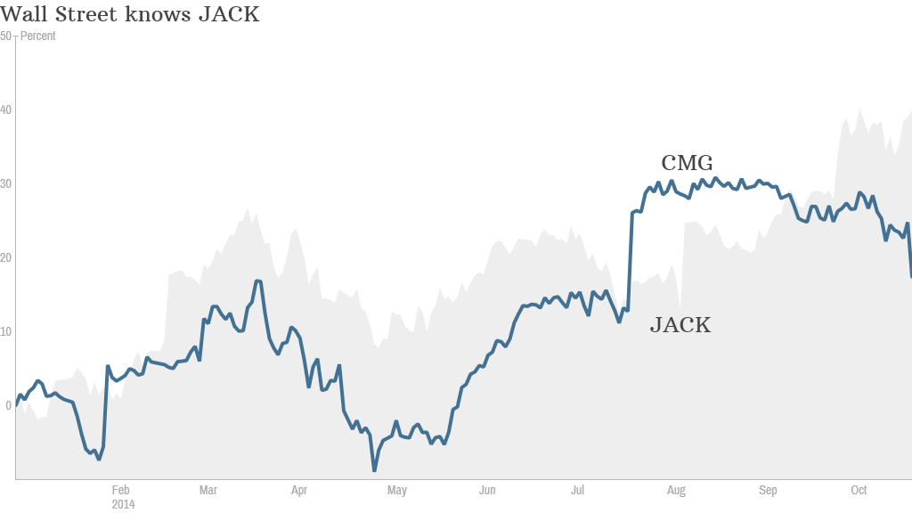 chipotle qdoba stocks