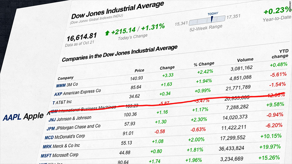 apple ibm dow