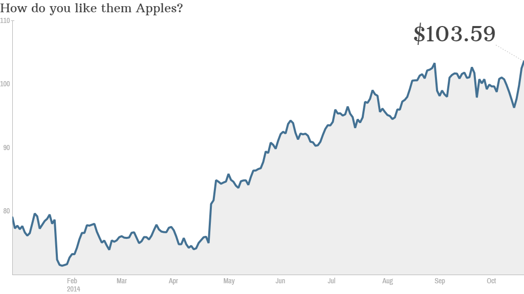 apple stock