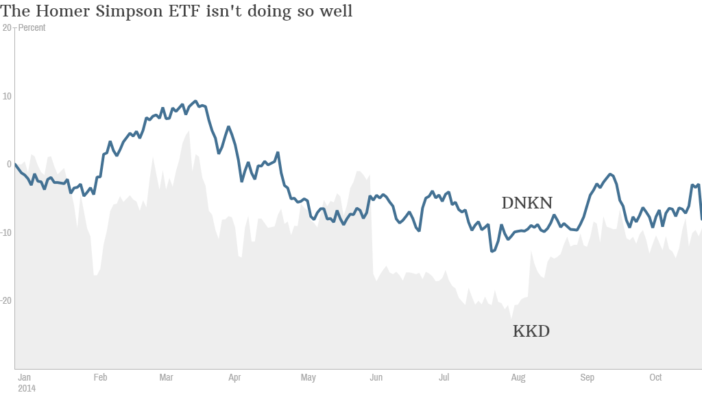 dnkn kkd stocks