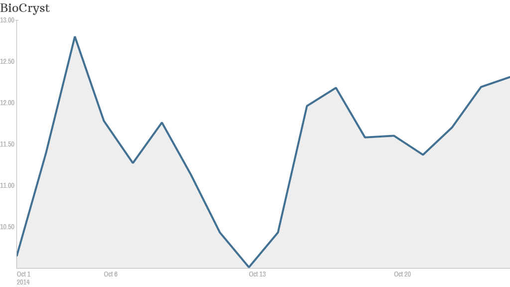 biocryst stock 
