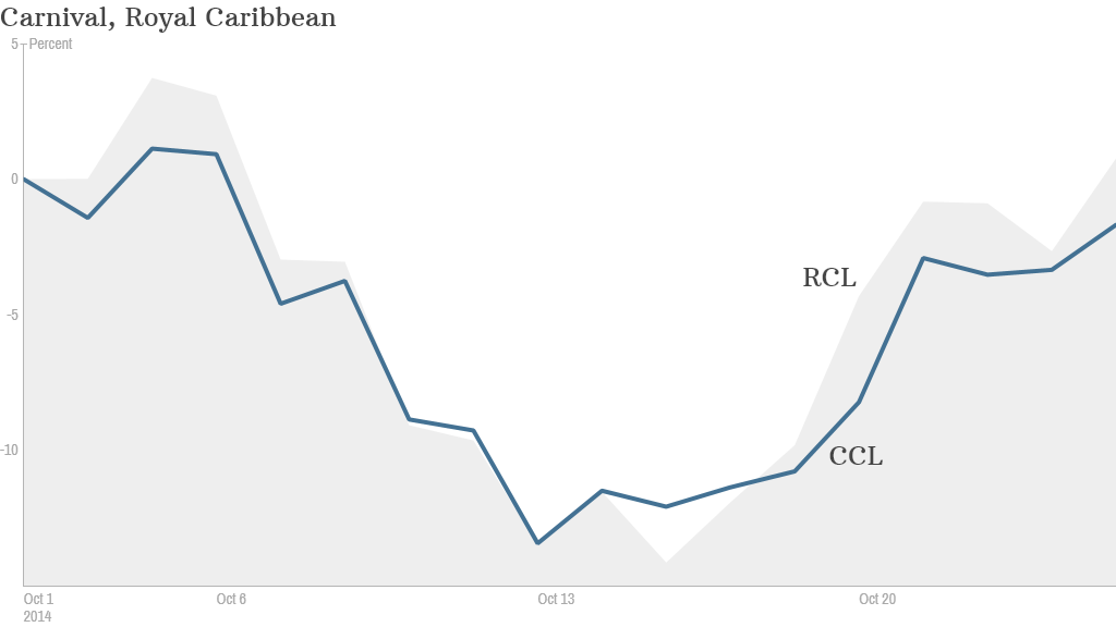 carnival royal caribbean stock