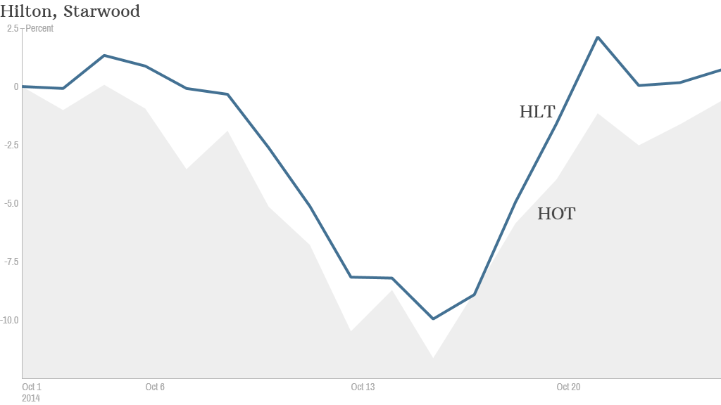 hilton starwood stock 