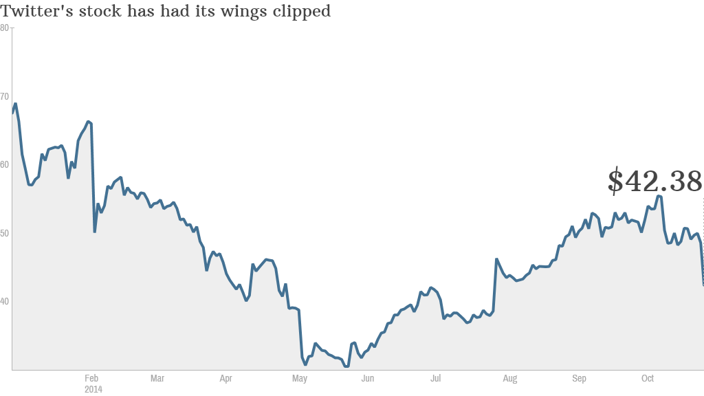 twitter stock today