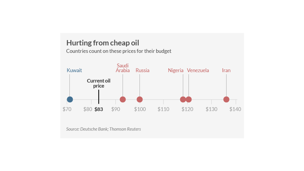 oil budget