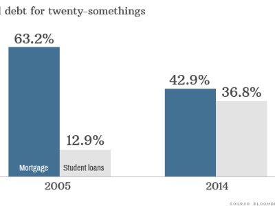 student debt