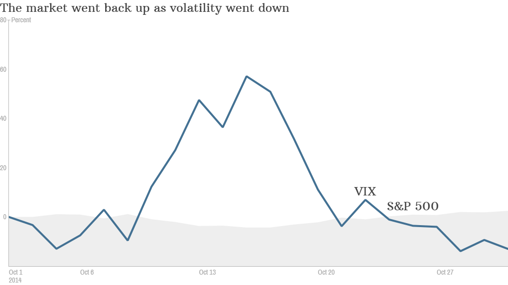 stock market volatility 