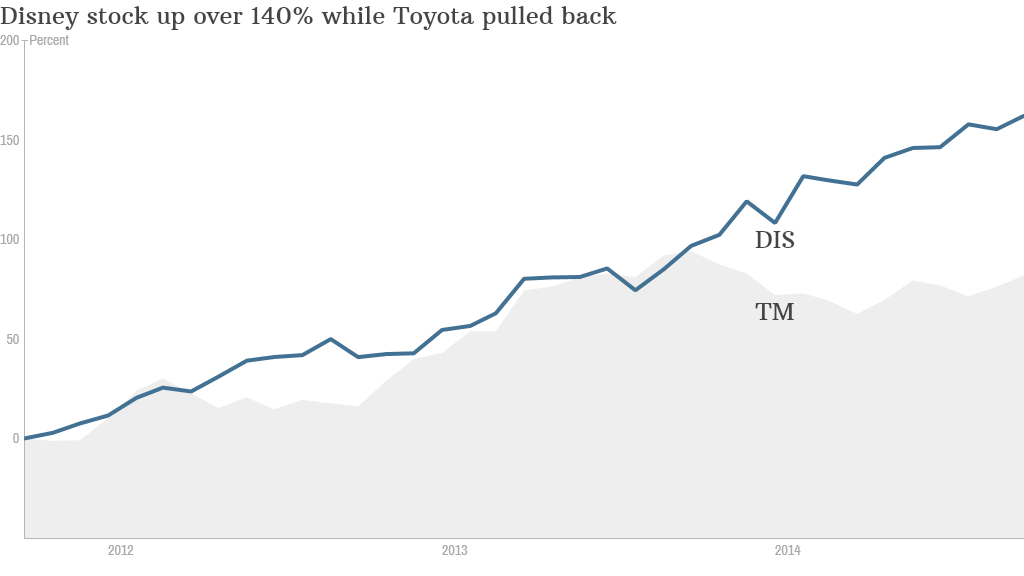 Disney versus Toyota 