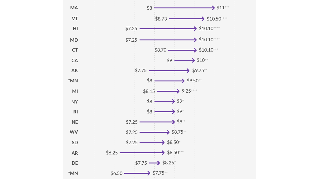 state minimum-wage rising c