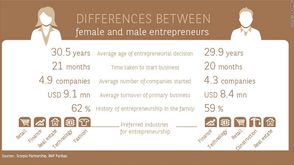 female male entrepreneurs 