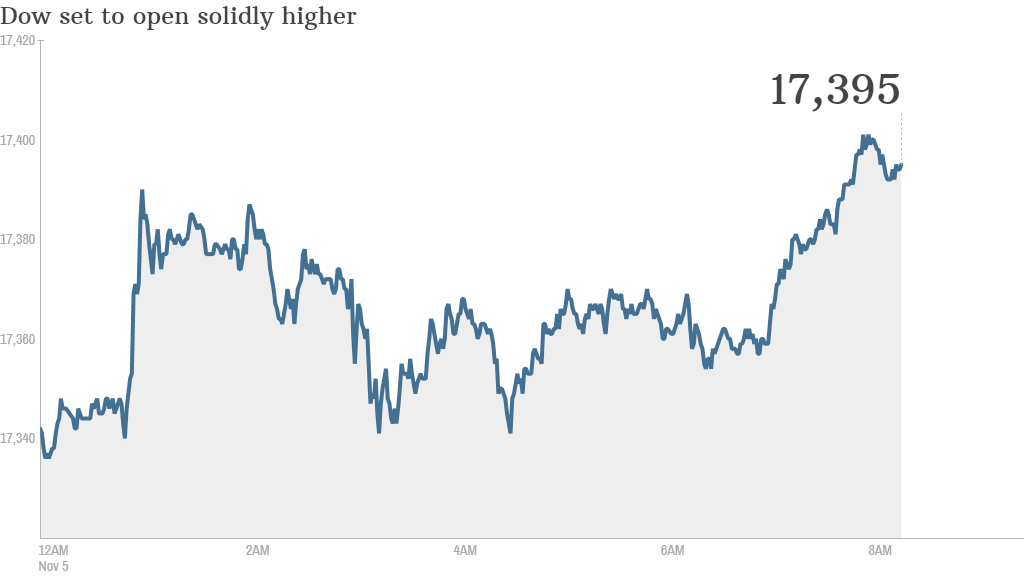 Dow futures Nov 5 b