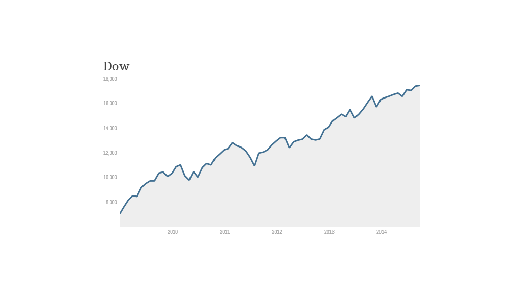 dow since 2009